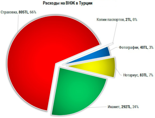 ВНЖ (вид на жительство) Турции для россиян 2024