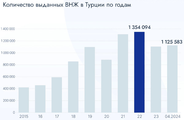 ВНЖ (вид на жительство) Турции для россиян 2024